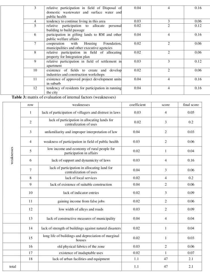 Table 3: matrix of evaluation of internal factors (weaknesses) 