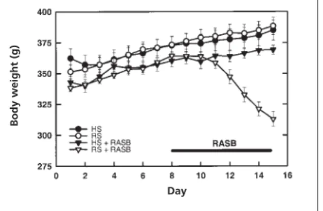 Figure 1  Body weights recorded daily for SHRs  receiving high (HS) or reduced (RS) sodium diets, with and without combined perindopril and candesartan treatment (designated as RAS blockade, RASB)