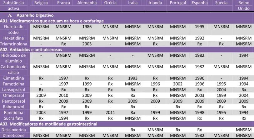 Tabela II: Estatuto da classificação legal de algumas substâncias activas em 10 países da União Europeia,  2010 (tabela adaptada)  [17]