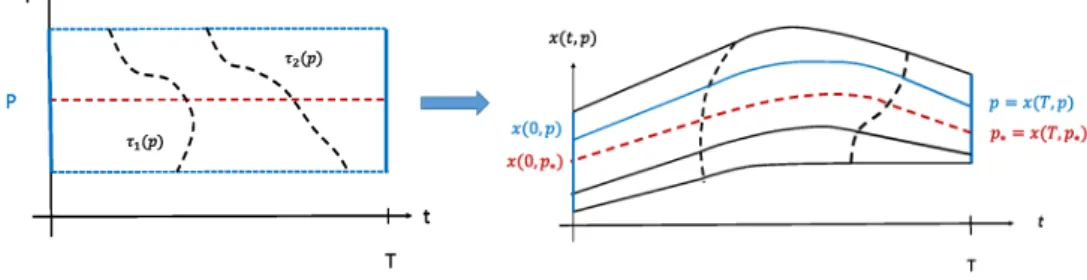 Fig. 2. A parameterized field of extremals with regular junctions
