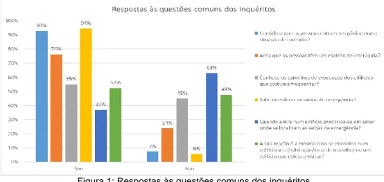 Figura 1: Respostas às questões comuns dos inquéritos 