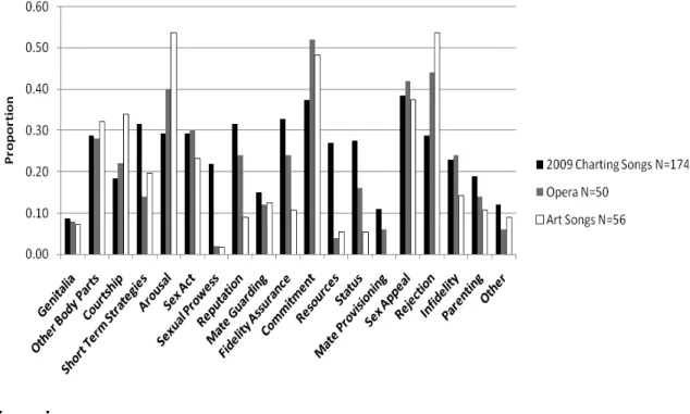 Figure 4 depicts the results. A t-test failed to demonstrate a significant difference in  the number of reproductive categories between the opera and art songs, t(104) = .6098, p =  .5433