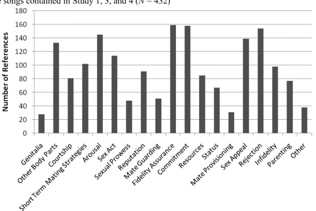 Figure 5.  Frequency distribution of the presence of one or more reproductive categories in  the songs contained in Study 1, 3, and 4 (N = 432) 