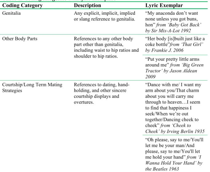 Table 1.   Coding categories with lyric exemplars  
