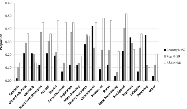 Figure 1. Distribution of reproductive themes for 2009 songs as a function of song type 
