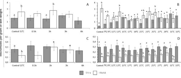 Figure 6 ATP and AMP levels in tissues of G. lacustris from saltwater (Lake Shira) and freshwater (a lake in Irkutsk) populations