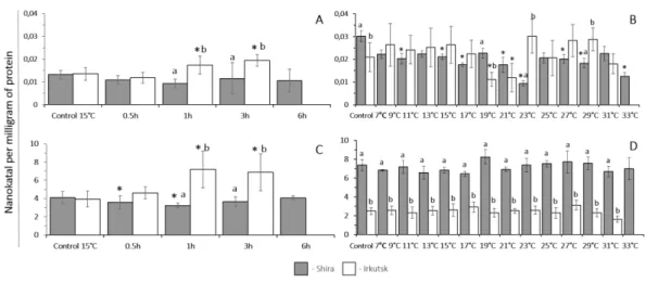 Figure 3 Peroxidase and glutathione S-transferase activity levels in G. lacustris from saltwater (Lake Shira) and freshwater (a lake in Irkutsk) populations