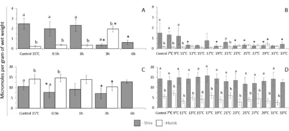 Figure 5 Glucose and glycogen content in amphipods G. lacustris from saltwater (Lake Shira) and freshwater (a lake in Irkutsk) populations