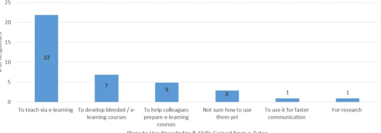 Figure 2. Plans to use knowledge and skills gained from e-tutor  Level of Readiness for e-Learning 