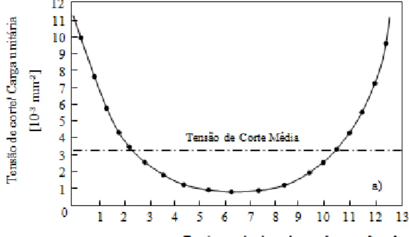 Figura 1.3 – Distribuição das tensões de corte ao longo da secção transversal de uma junta colada  sobreposta simples [5]