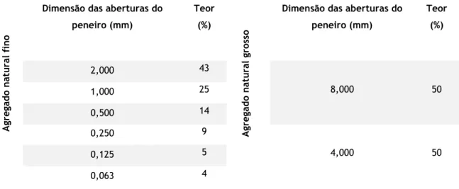 Tabela 3.3. Teores de granulometria para cada tipo de agregado