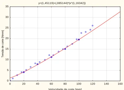 Figura 4. Tensão de cedência versus velocidade de corte da argamassa de referência. 