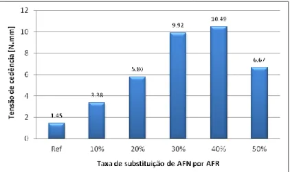 Figura 5. Tensão de cedência versus taxa de substituição de AFN por AFR das argamassas binárias