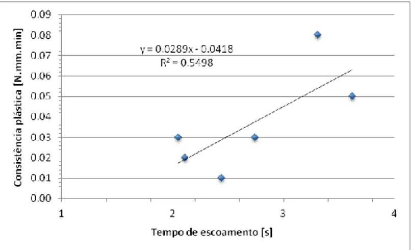 Figura 10. Correlação entre a consistência plástica e o tempo de escoamento das argamassas ternárias