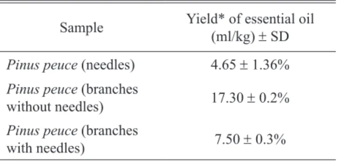 Table 1. The yield of Pinus peuce essential oils isolated  from needles, from branches without needles and from  branches with needles