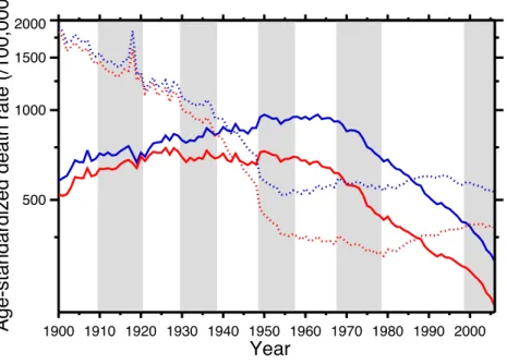 Figure 1 Age-standardized death rates, United States Death Registration Area (1900–32) and United States (1933–2006)