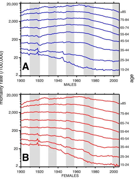 Figure 2 Heart disease age-specific death rates, United States Death Registration Area (1900–32) and United States (1933–2006)