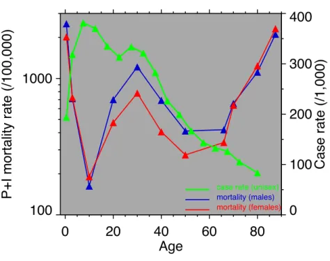 Figure 3 Pneumonia and influenza age-mortality profile, United States Death Registration Area, 1918