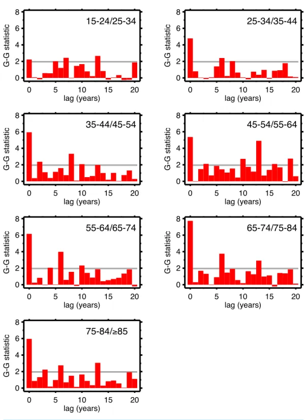 Figure 5 Goodman–Grunfeld test statistics for co-movement of adjacent age groups, under various lags