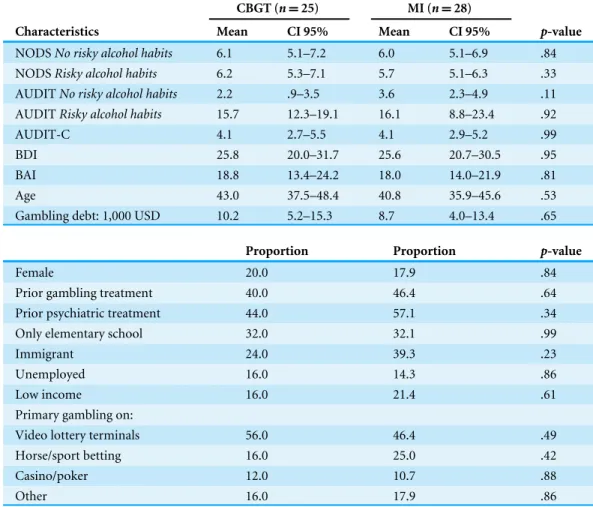 Table 1 Participants’ characteristics at pre-treatment including 95% confidence interval (CI 95%).