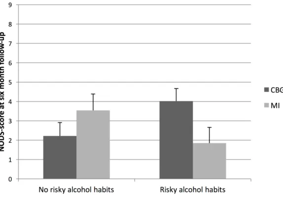 Figure 1 Marginal means and standard errors for interaction effects between treatment and alcohol habits.