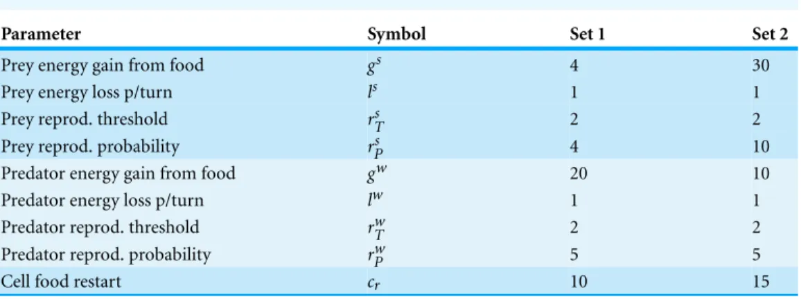 Table 4 Dynamics-related parameter sets.