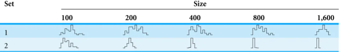 Table 8 Histograms for the several size@set combinations of the arg maxP s i FM.