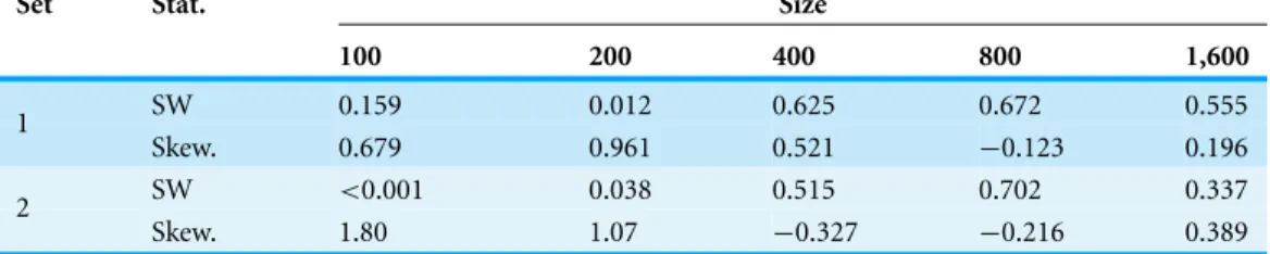 Table 10 Three statistical summaries for the several sizes of the arg minP c i FM for parameter set 2