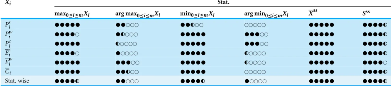 Table 12 summarizes the descriptions given in the previous section. It was built by assigning an empirical classification from 0 to 5 to each FM according to how close it follows the normal distribution for the tested size@set combinations