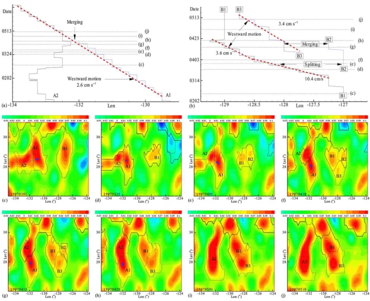Figure 11. The dynamic evolutions of two groups of eddies, which are located in the red boxes in Fig