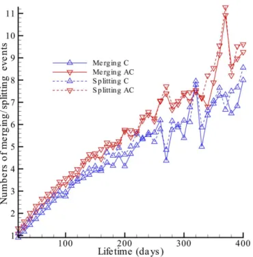 Figure 13. The number of merging/splitting events per eddy as a function of eddy lifetime, where AC and C represent anticyclonic and cyclonic eddies.