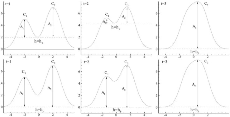 Figure 2. Top panels: time evolution of two merging eddies revealed by the mononuclear eddy identification without segmentation