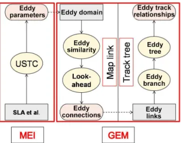 Figure 4. Flowchart of the systems. Mononuclear eddy identifica- identifica-tion (MEI) uses SLA to identify eddies via the Universal Splitting Technology for Circulations (USTC) method