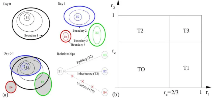 Figure 6. Sketch of eddy similarities. (a) The sketch of eddy overlaps. Eddy E1 (black) is the eddy identified on day 0, where the thin contours represent the eddy parameter (e.g., the SLA value)