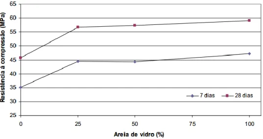 Figura 3 - Resistência à compressão de misturas com areia de vidro, aos 7 e 28 dias de idade (Oliveira et  al