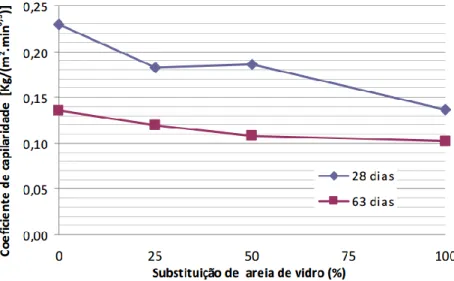 Figura 4 - Coeficiente de capilaridade de diferentes misturas de betão aos 28 e 63 dias (Oliveira et al