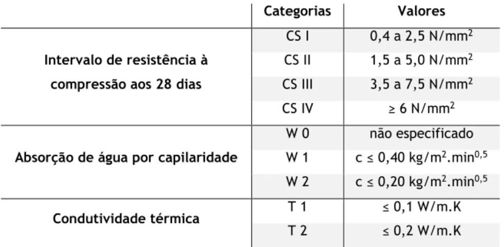 Tabela 1 - Requisitos gerais para argamassas no estado endurecido (EN 998-1:2003)  Categorias  Valores 