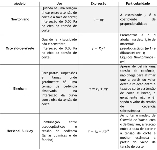 Tabela 3 - Principais modelos reológicos 