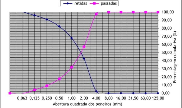 Figura 12 - Curva granulométrica do agregado de areia de vidro reciclado 