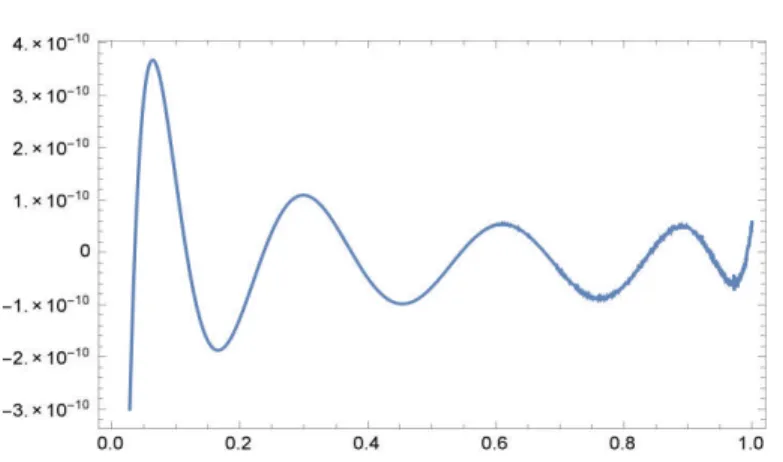 Figure 1. Graph of ¯ e n (x) for Example 5.1 with γ = −1 and n = 9.