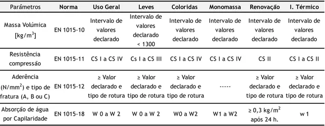 Tabela 2.3. Síntese de alguns requisitos normativos para argamassas de revestimento [18] 
