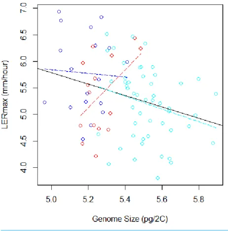 Figure 3 Relation between Genome Size and LERmax within and among groups (Flints in blue, Dents in red, and Tropicals in cyan)