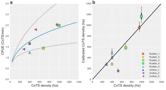 Figure 3 Data calibration of alternative CoTS survey methods. (A) Estimated median catch-per-unit- catch-per-unit-effort (CPUE) calibration curve (solid blue line) and 95% uncertainty intervals (dotted lines) for AMPTO surveys; estimated relationship with 