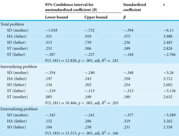 Table 3 Stepwise regression analysis between children’s problem behavior and TCI of parents.