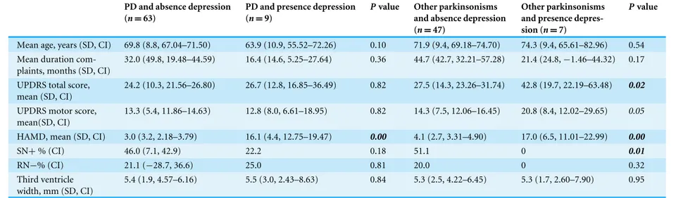 Table 2 Patient characteristics divided by presence or absence of depression.