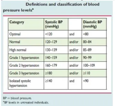 Tabela 1 - Definição e classificação dos níveis de pressão sanguínea (Perk et al., 2012) 