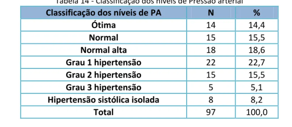 Tabela 14 - Classificação dos níveis de Pressão arterial  Classificação dos níveis de PA  N  % 
