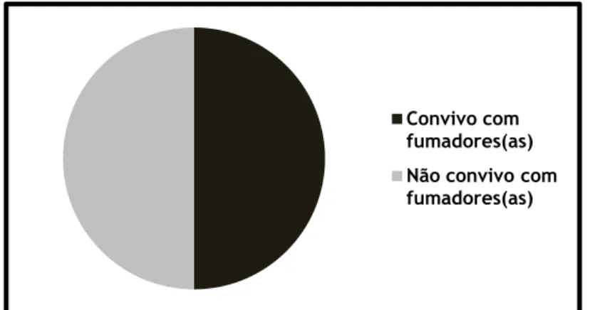 Figura 2. Convívio com fumadores (n=32)