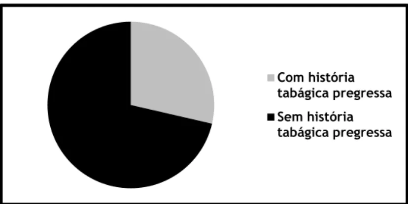 Figura 6. História tabágica pregressa dos não fumadores (n=21)