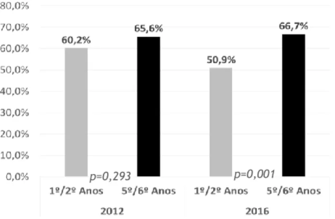 Gráfico 2 – Comparação da experimentação de tabaco entre alunos dos primeiros e últimos anos do curso, em 2012 e  2016